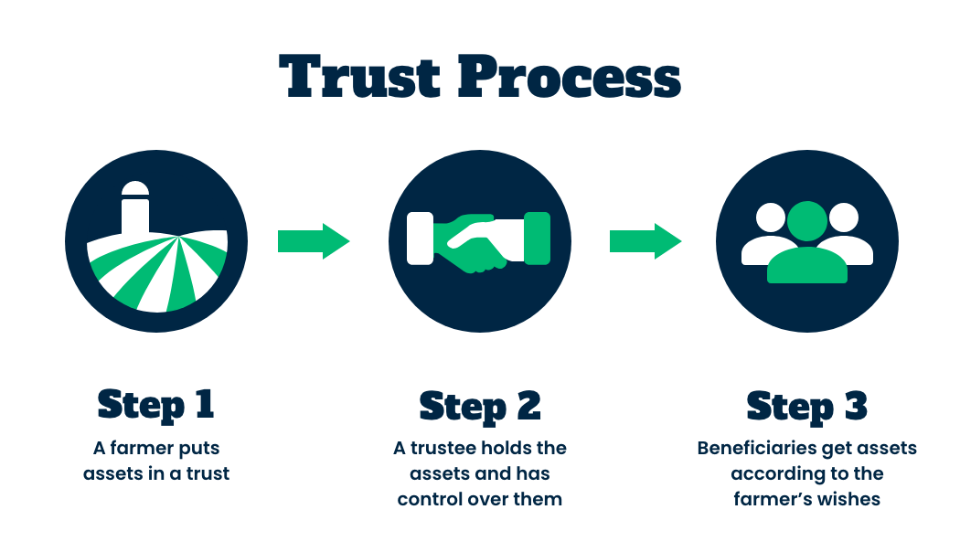 Types Of Real Estate Trusts